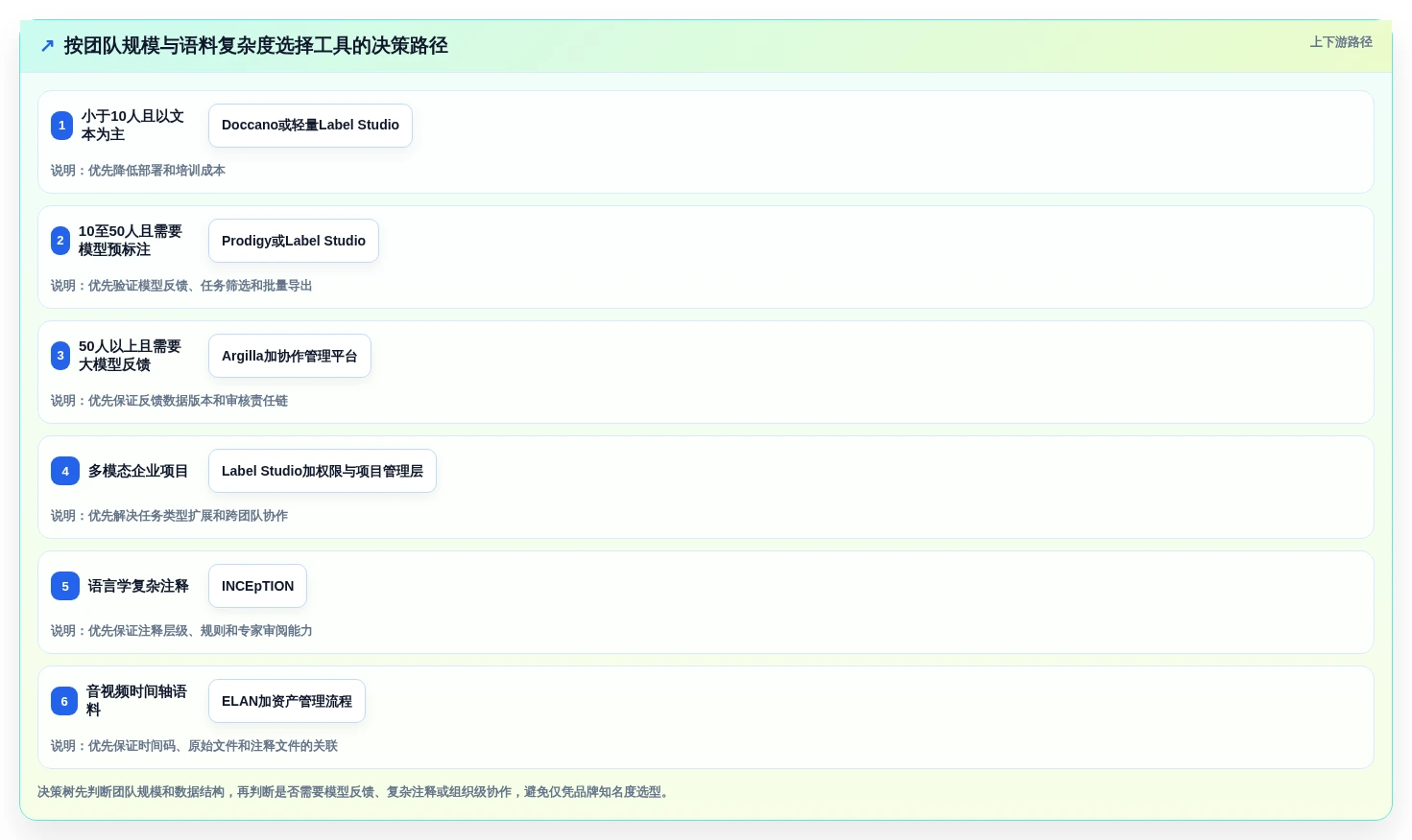 2026年必备:6款顶级语料管理工具全面对比