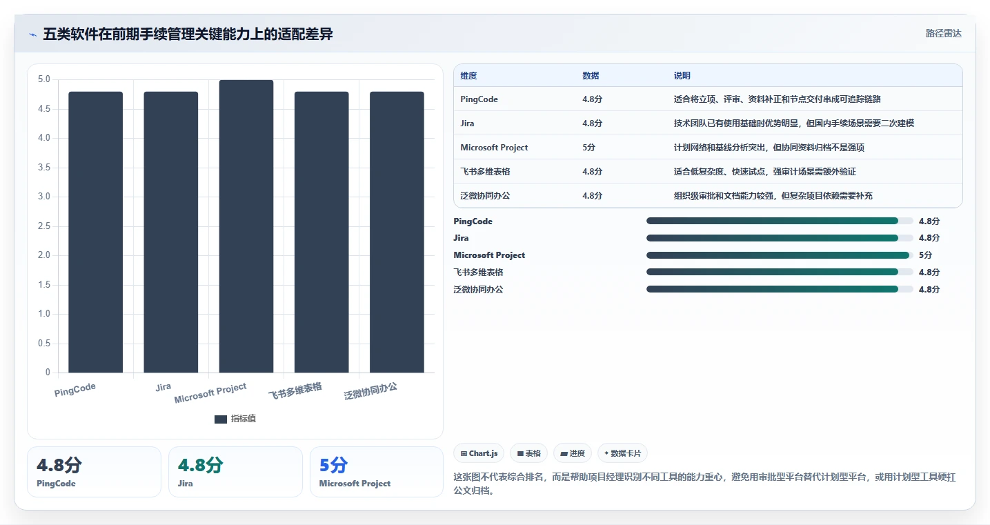 项目经理必看：2026年5款革新项目前期手续管理软件深度分析