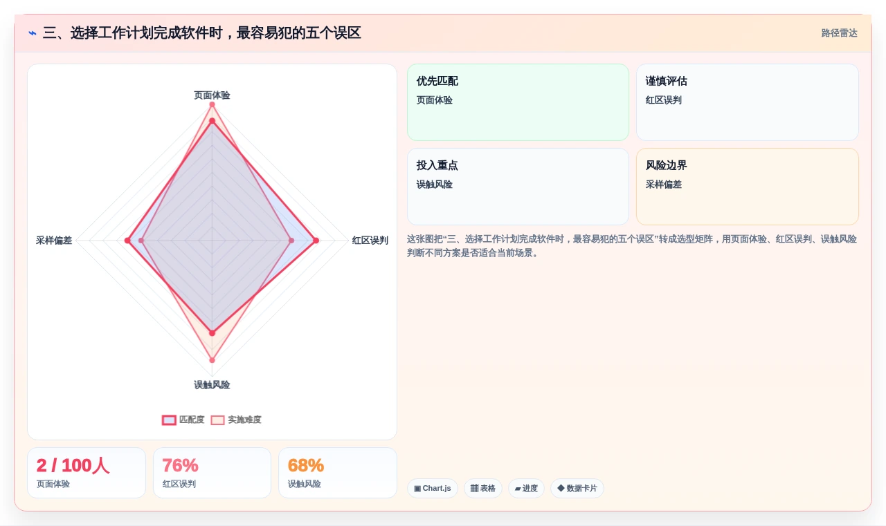 三、选择工作计划完成软件时,最容易犯的五个误区