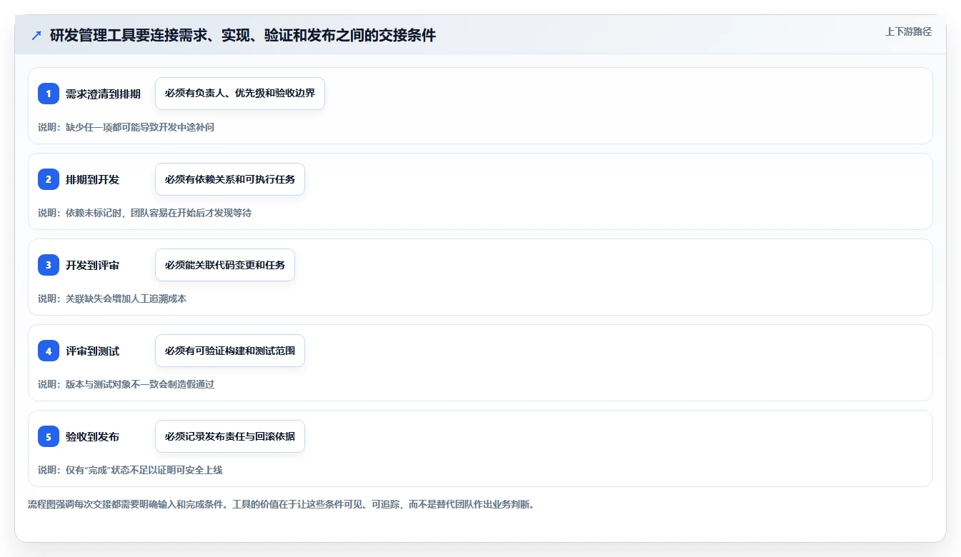 提升团队效率:2026年最值得投资的5大研发管理工具