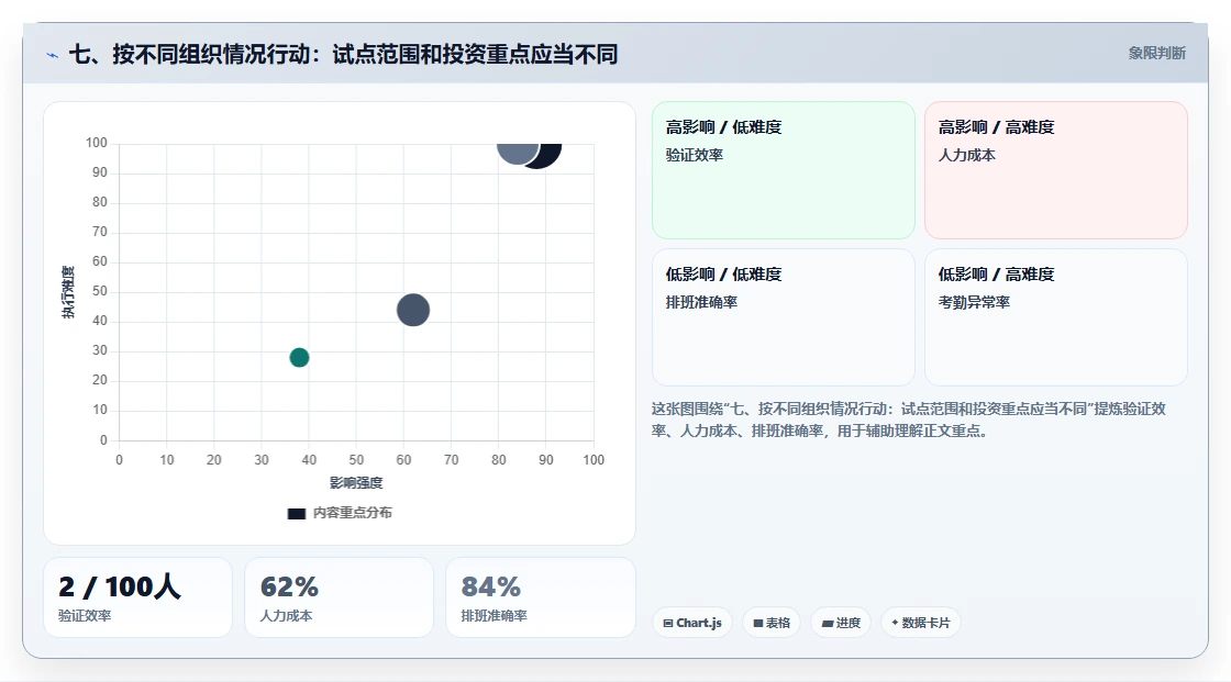 七、按不同组织情况行动:试点范围和投资重点应当不同