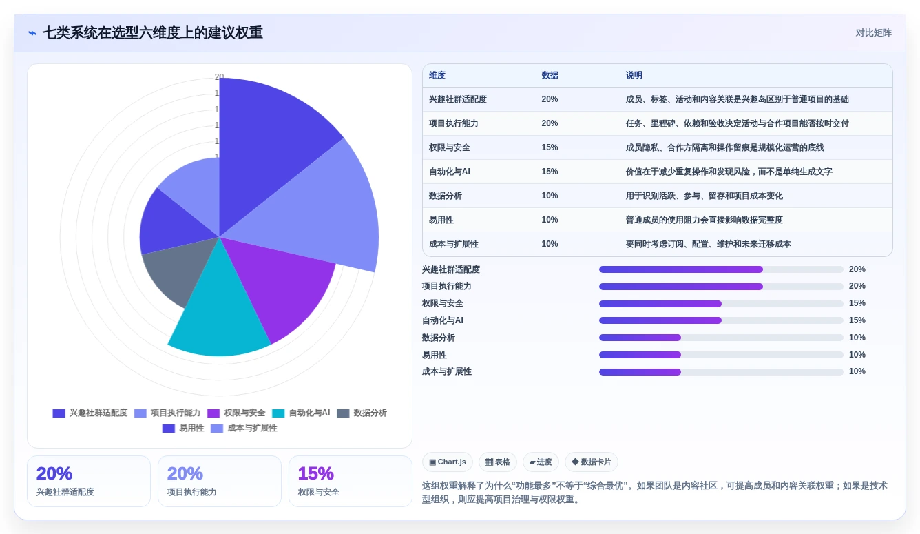 项目管理新趋势：2026年最值得关注的7款兴趣岛后台管理系统