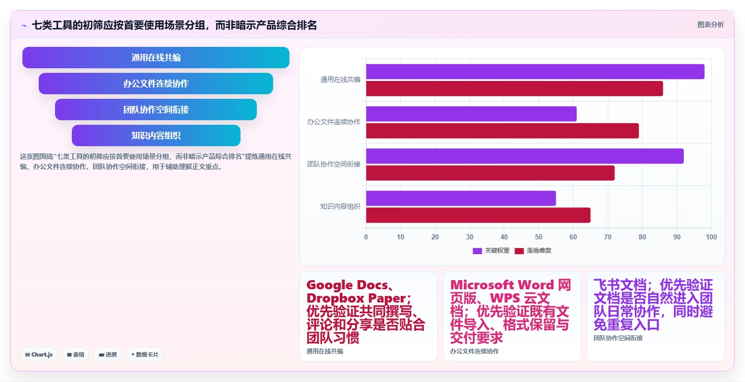 团队生产力提升指南:2026年不可错过的7款一起编辑工具推荐