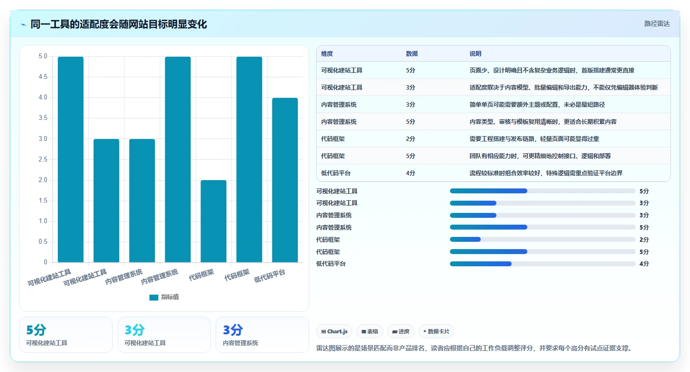 如何选择最适合你的网站快速开发工具？2026年选型指南