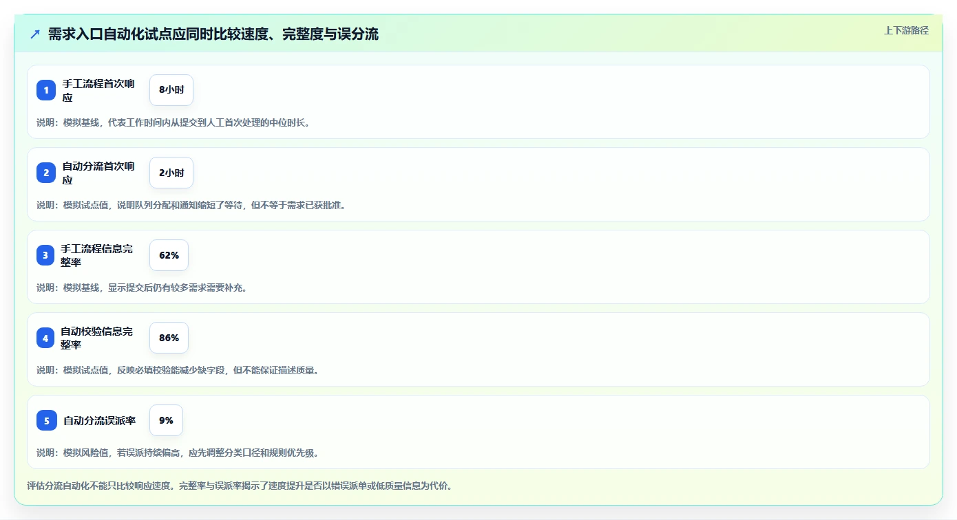 项目管理新趋势:2026年不可错过的5大自动化用例平台工具