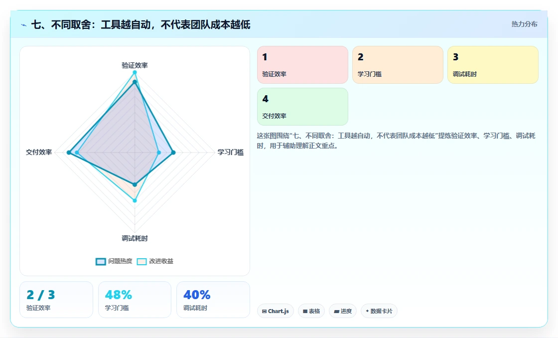 七、不同取舍:工具越自动,不代表团队成本越低