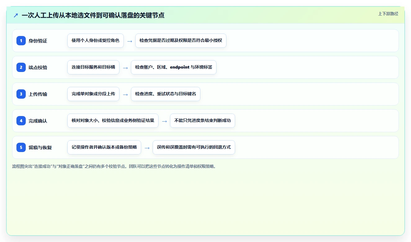 云存储管理新趋势：2026年s3可视化管理工具对比与推荐