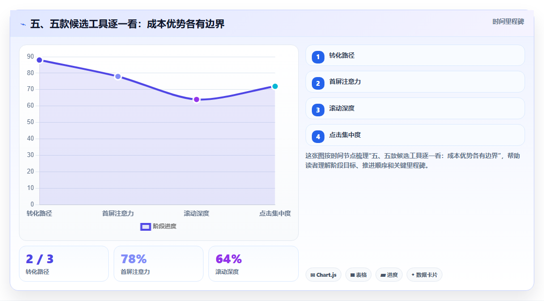 五、五款候选工具逐一看:成本优势各有边界