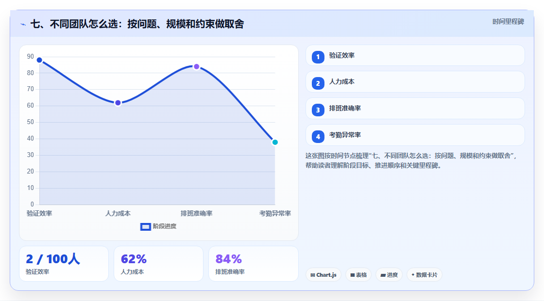 七、不同团队怎么选:按问题、规模和约束做取舍