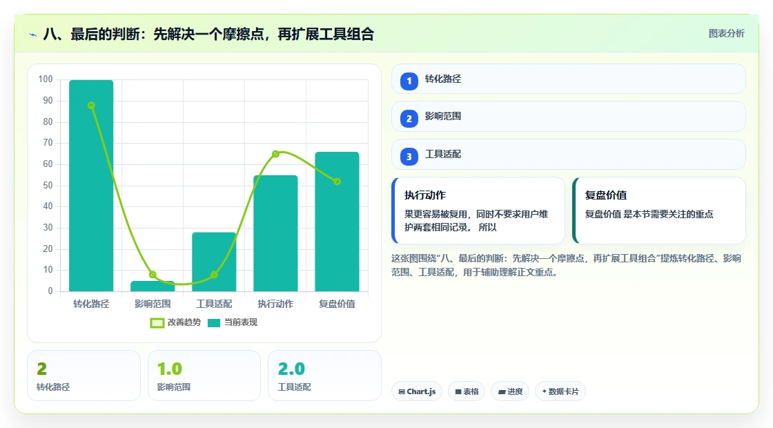 八、最后的判断:先解决一个摩擦点,再扩展工具组合