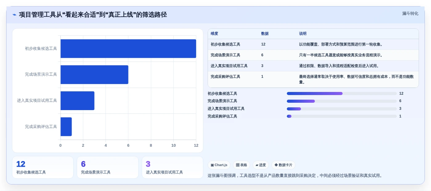 项目经理必读：如何在2026年选择最适合的项目管理工具？