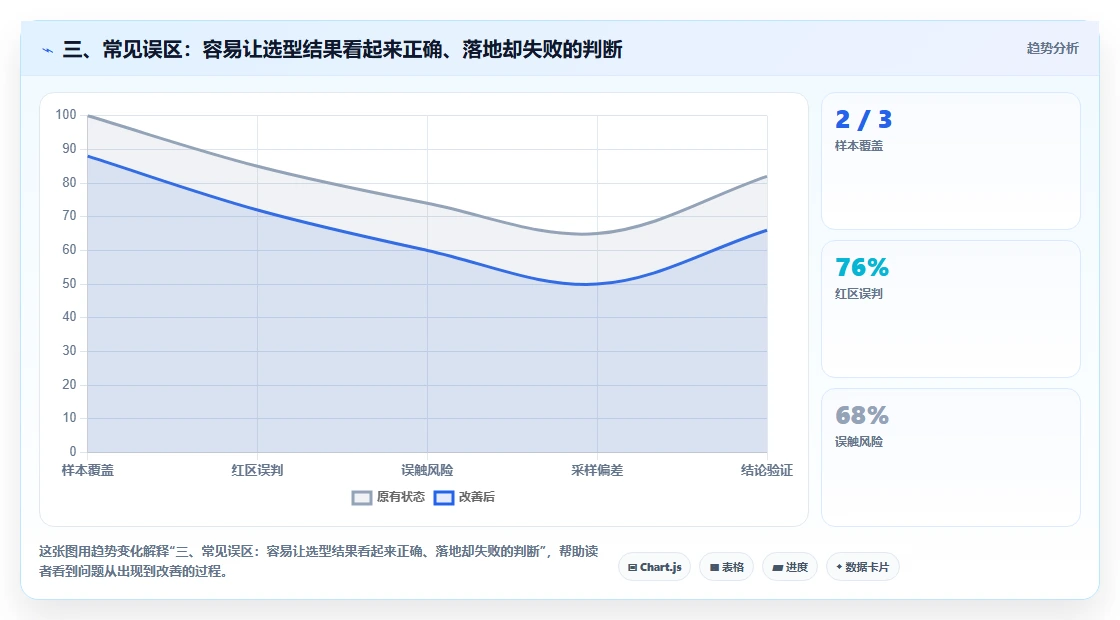 三、常见误区：容易让选型结果看起来正确、落地却失败的判断
