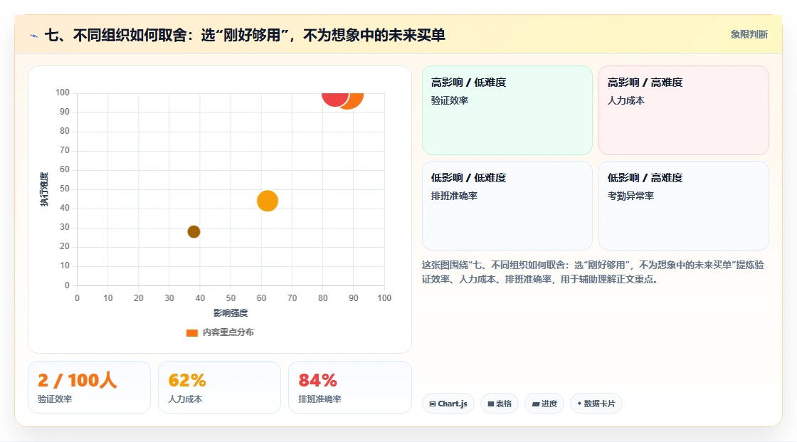 七、不同组织如何取舍：选“刚好够用”，不为想象中的未来买单