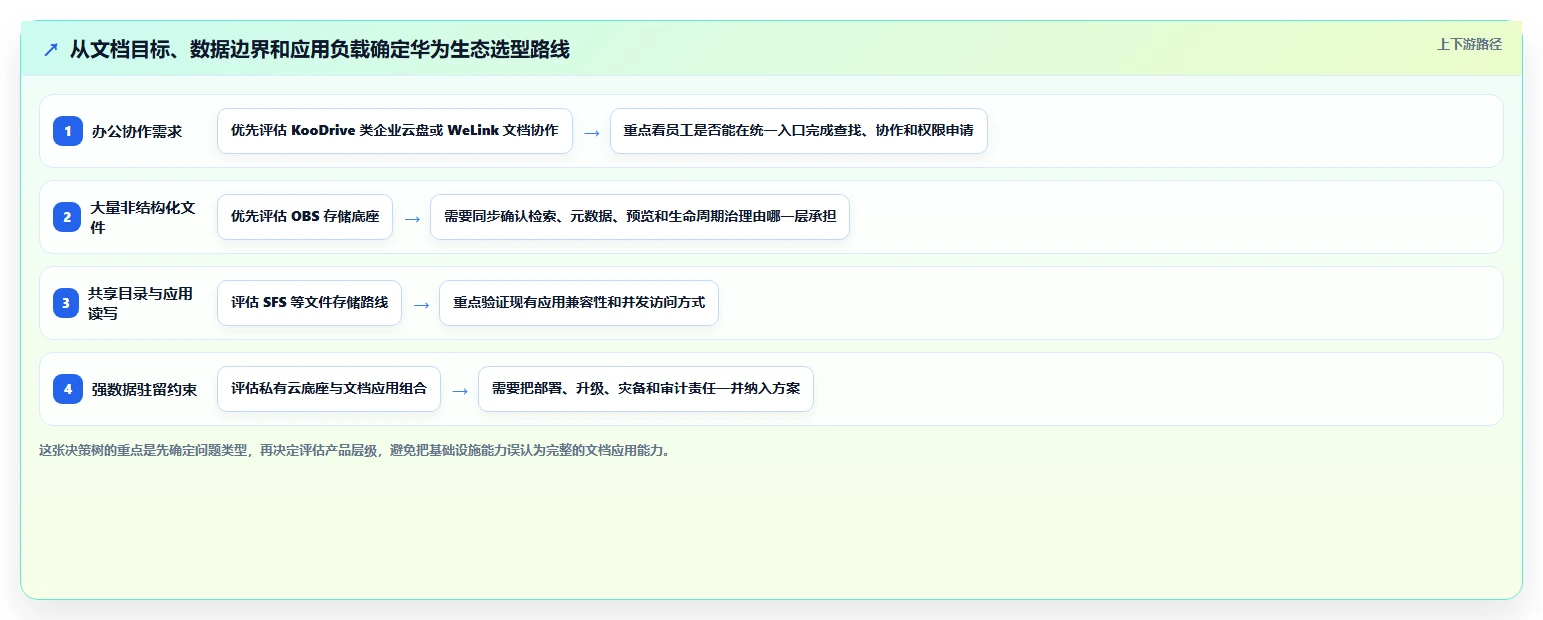 项目经理必读：2026年度5大华为文档管理系统选型指南