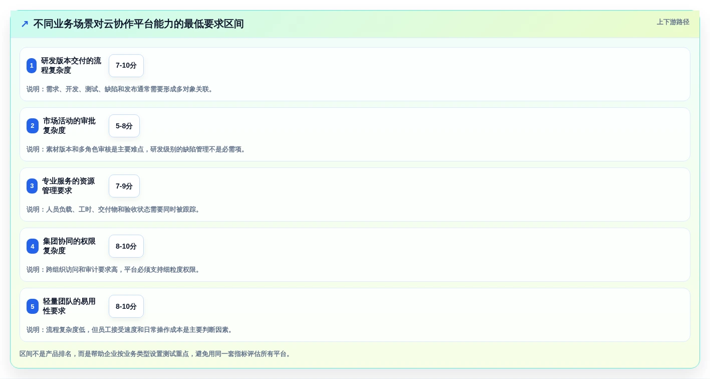选对工具事半功倍:2026年云协作工具选型指南