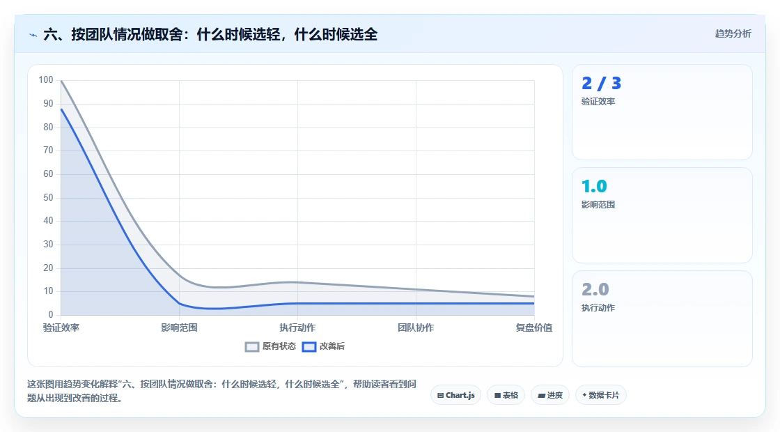 六、按团队情况做取舍:什么时候选轻,什么时候选全
