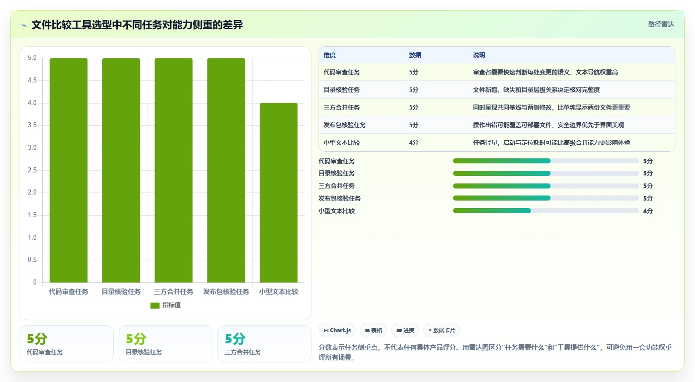如何选择最佳文件比较工具？2026年开发者必备指南