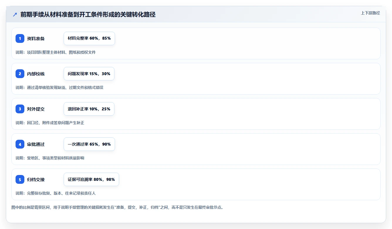 如何选择最适合你的项目前期手续管理软件?2026年7大热门工具对比