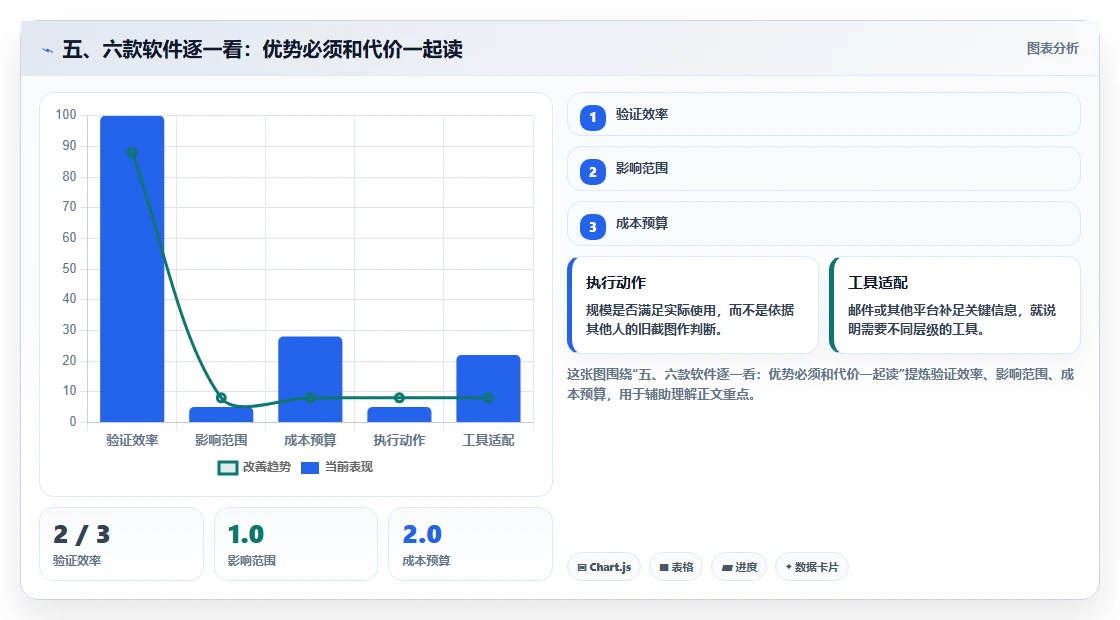 五、六款软件逐一看：优势必须和代价一起读