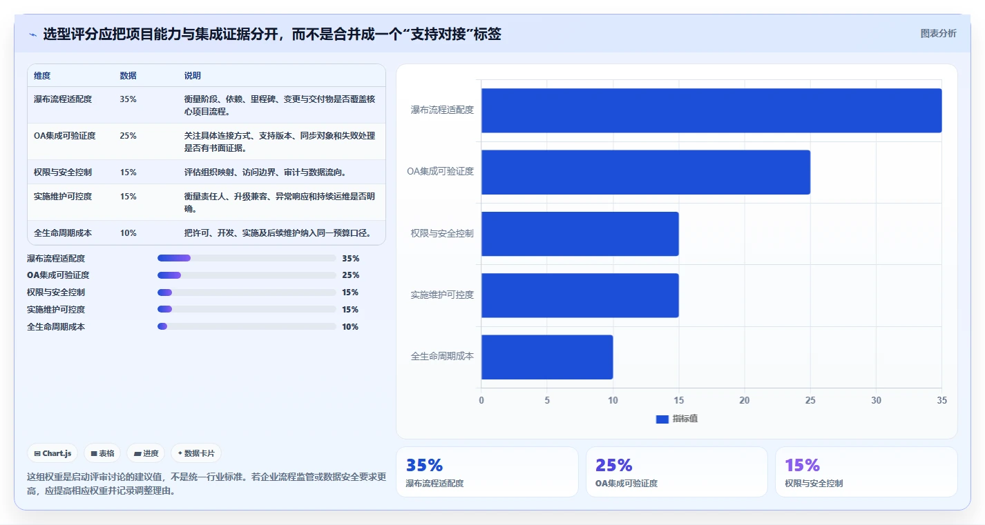 能对接OA的瀑布管理工具哪家强？2026年企业选型对比与落地建议