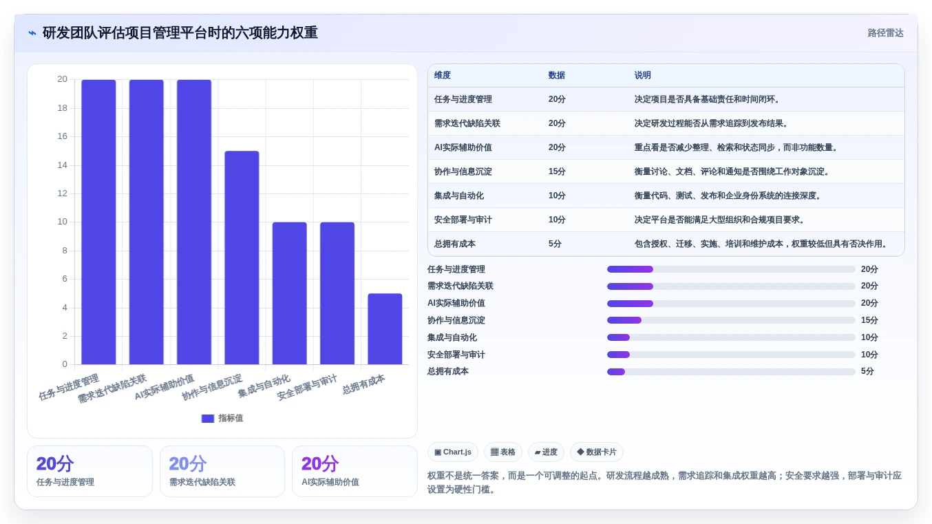 AI时代项目管理工具体验测评：功能效率协作与研发团队选型
