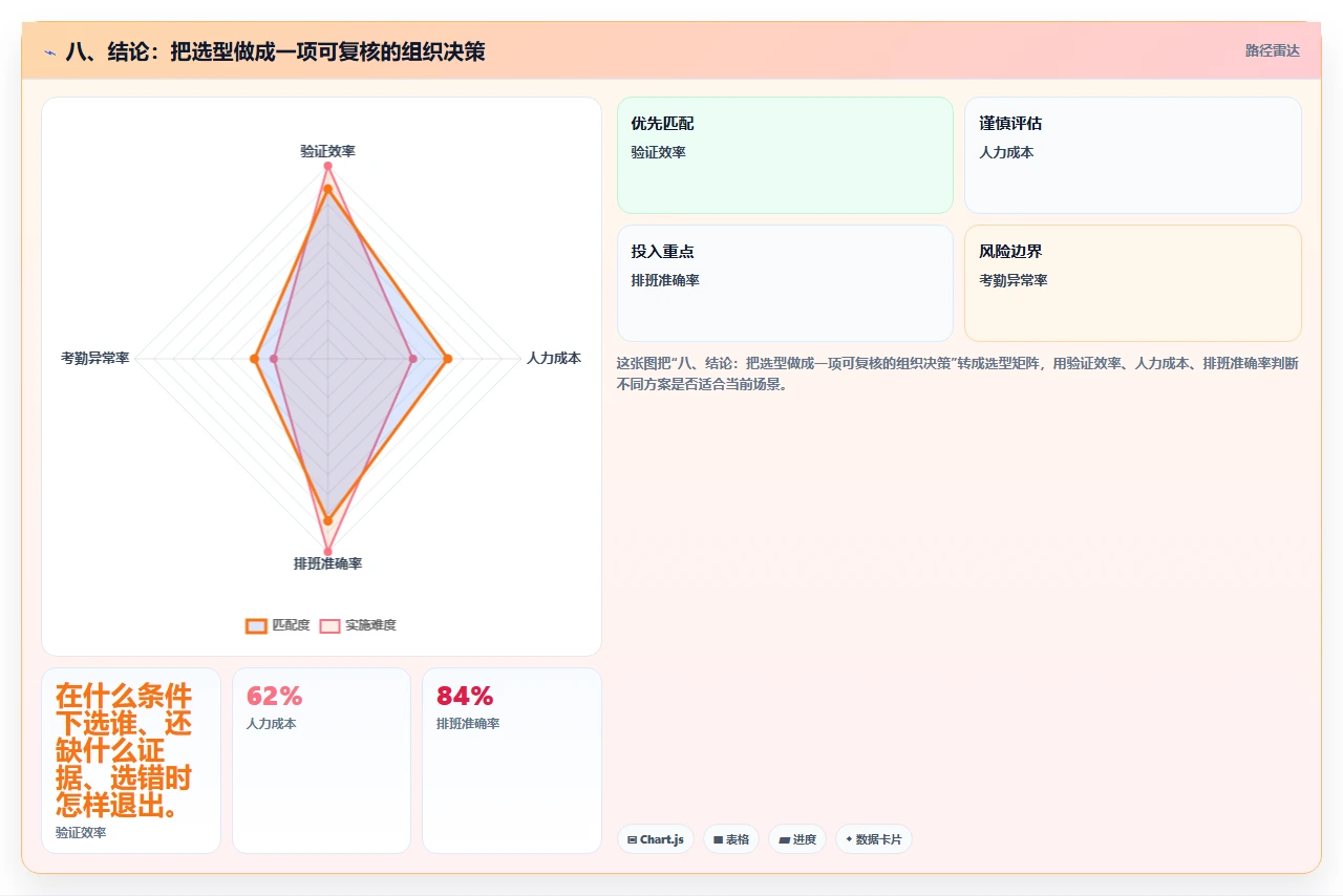 八、结论:把选型做成一项可复核的组织决策