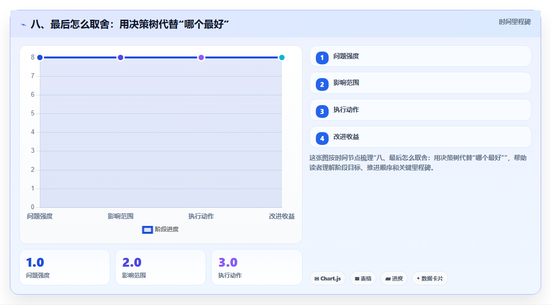 八、最后怎么取舍:用决策树代替“哪个最好”