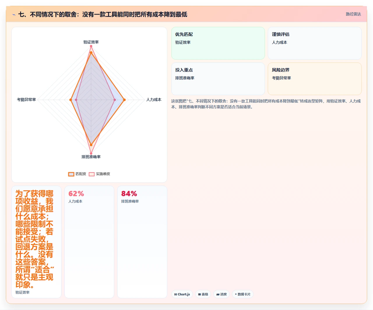 七、不同情况下的取舍:没有一款工具能同时把所有成本降到最低