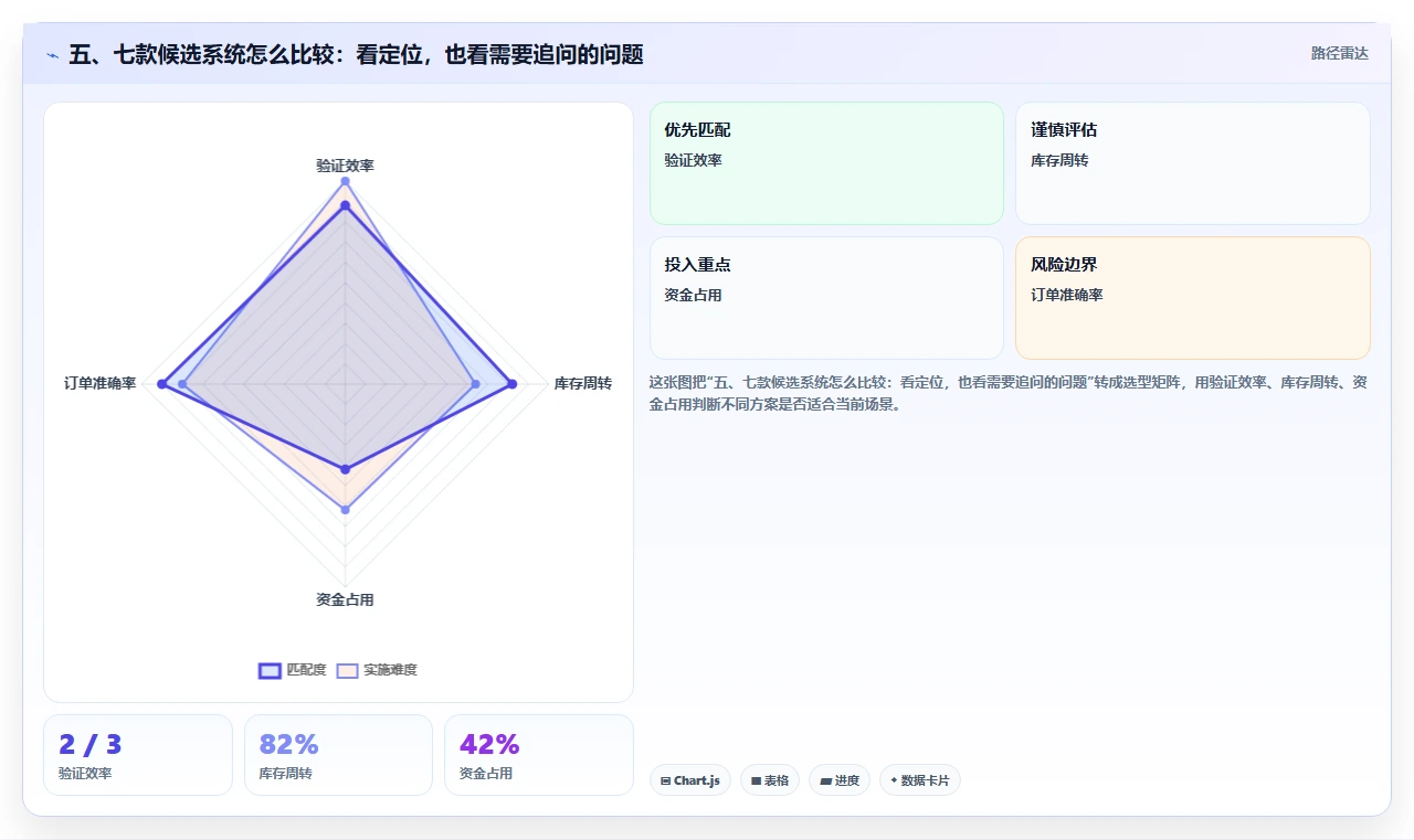 五、七款候选系统怎么比较：看定位，也看需要追问的问题