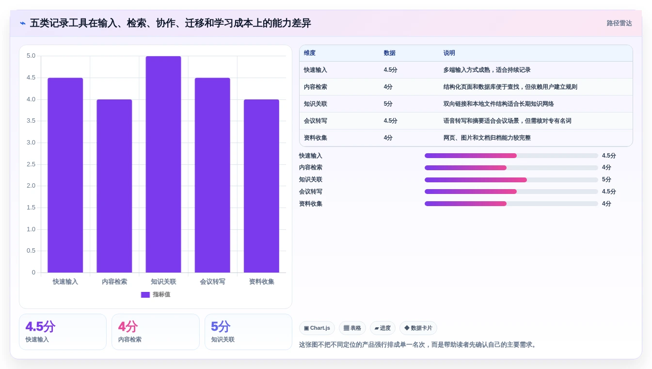 提升工作效率：2026年最值得尝试的5大记录信息的软件推荐