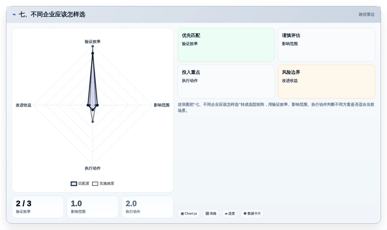 七、不同企业应该怎样选
