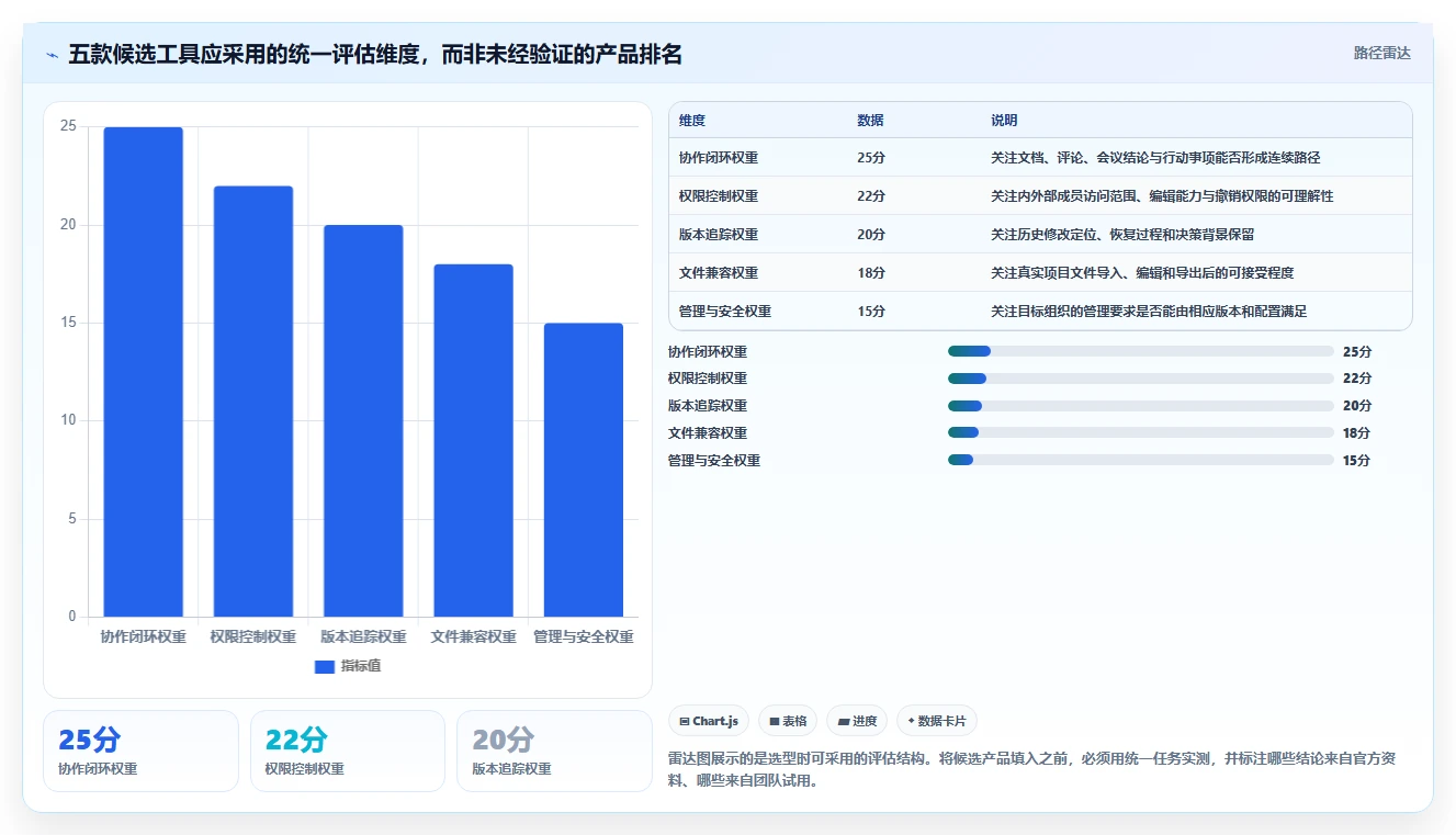 项目经理必读：2026 年最受欢迎的 5 款在线文档协作工具对比