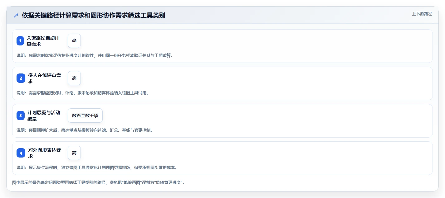 2026年效率之选：6大项目管理网络图软件工具深度对比