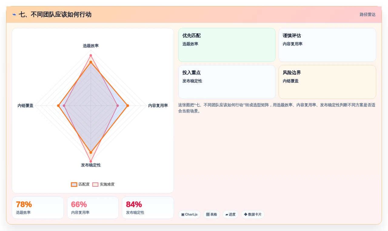 七、不同团队应该如何行动