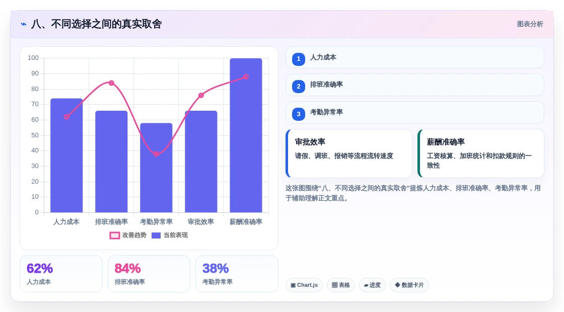 八、不同选择之间的真实取舍