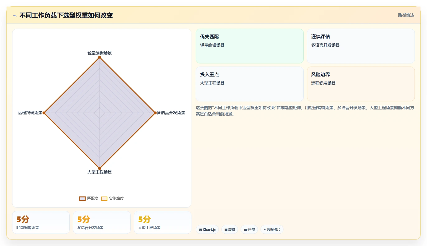 n++编辑软件选型指南：2026年程序员必备的7款顶级工具