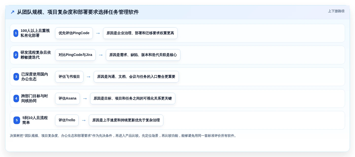 项目管理新趋势:2026年最值得关注的5款制定任务软件