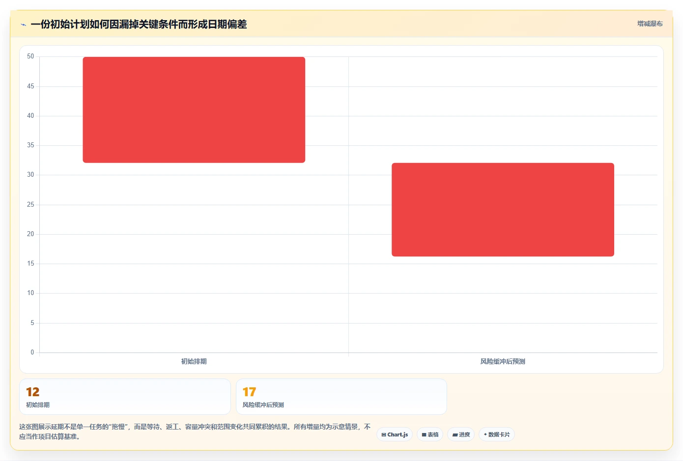 2026年项目经理必备：6大计划图工具全面对比