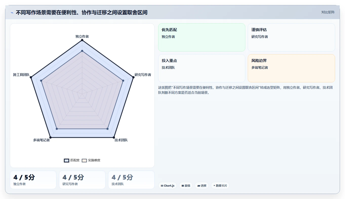 打造高效写作流程:2026年最值得尝试的5大markdown文档软件