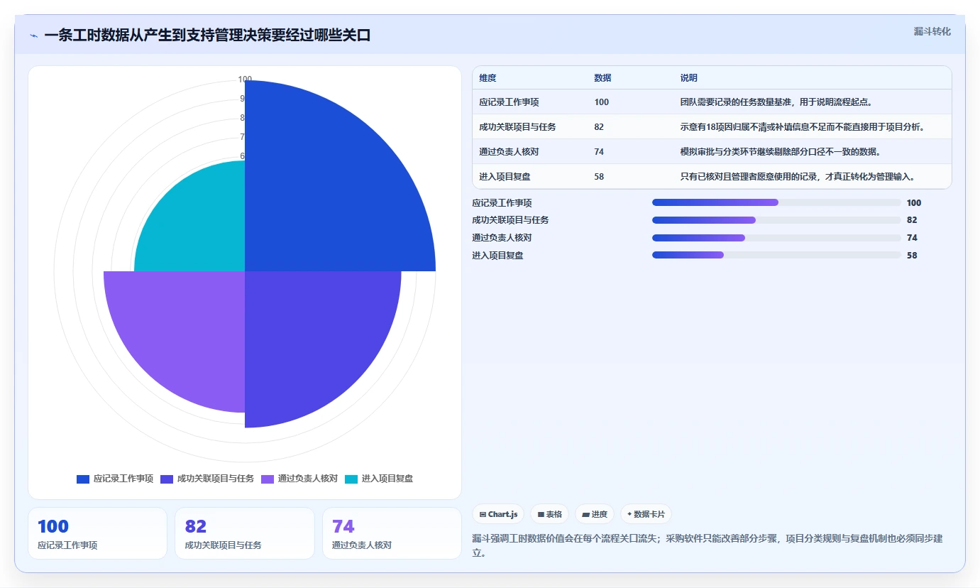 项目经理福音：2026年7款热门项目工时统计系统工具盘点
