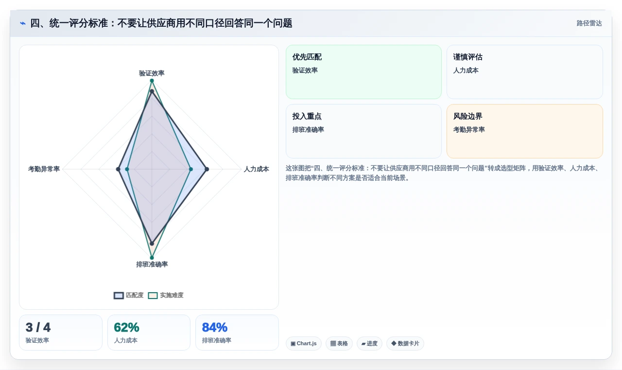 四、统一评分标准:不要让供应商用不同口径回答同一个问题