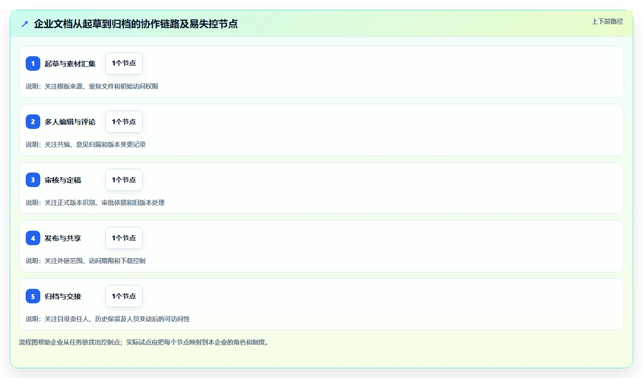 企业协作必备:2026年文档编辑软件选型指南TOP5