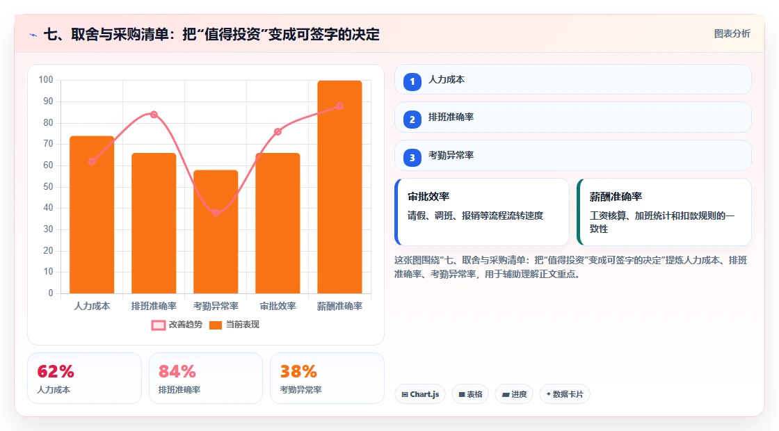 七、取舍与采购清单：把“值得投资”变成可签字的决定