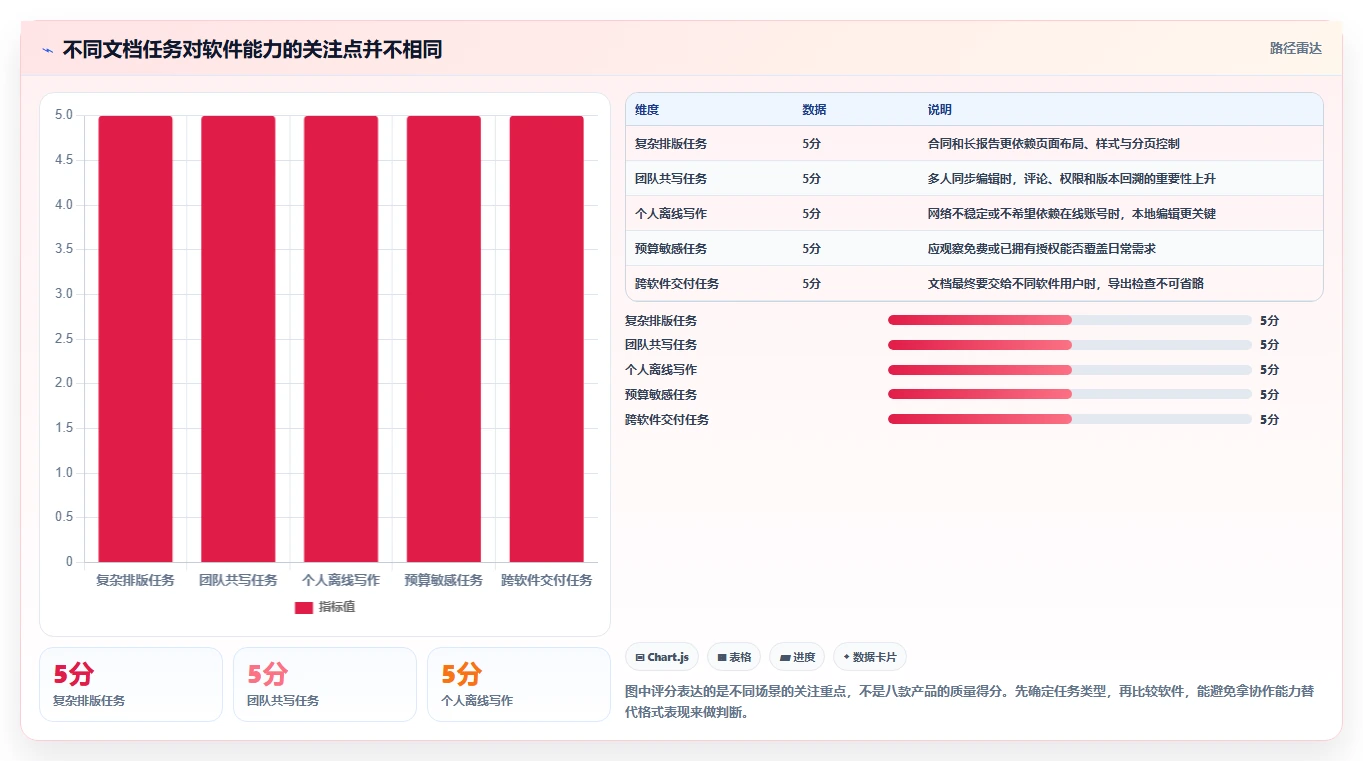 办公必备！2026年度8大电脑好用的文档编辑软件推荐榜单