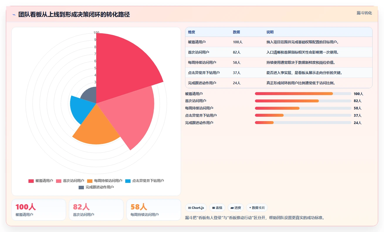 数据驱动决策:2026年最受欢迎的7个团队数据看板解决方案