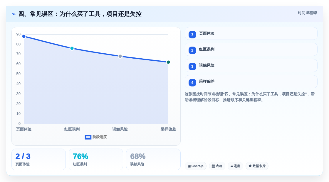 四、常见误区:为什么买了工具,项目还是失控