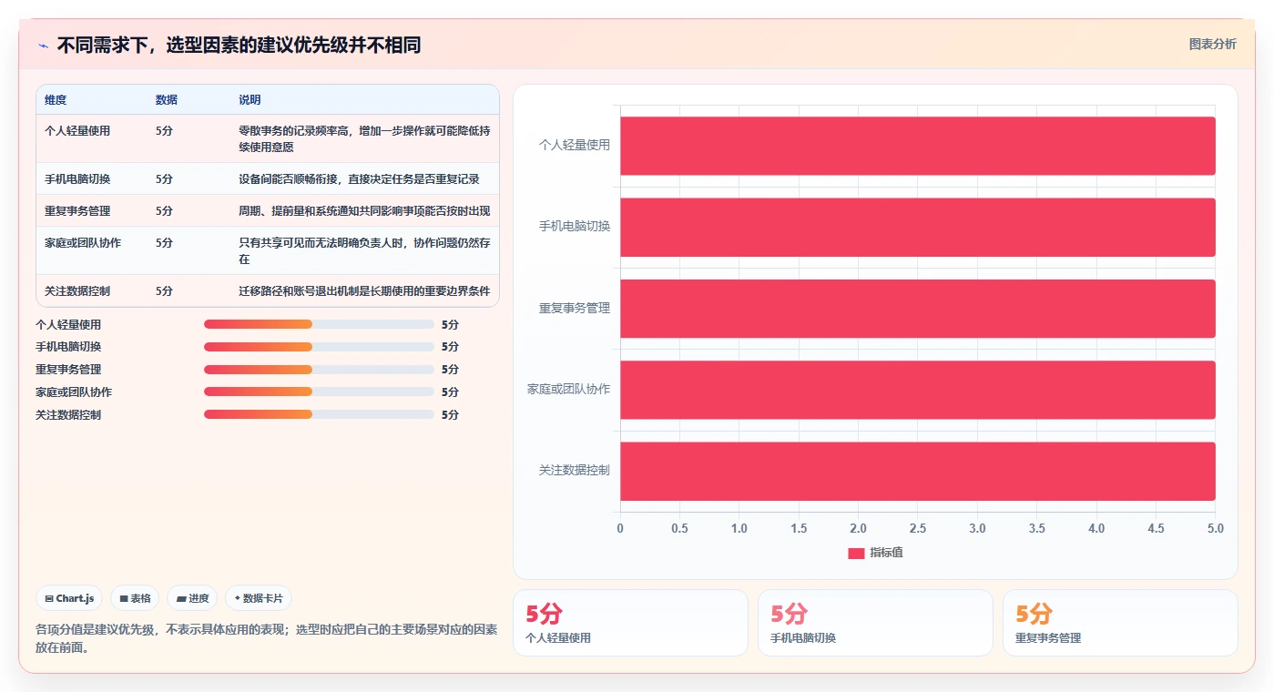 待办事项提醒软件工具对比:2026 年最佳选择指南
