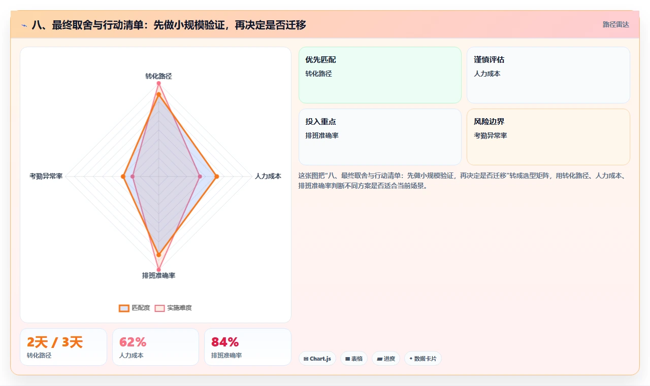 八、最终取舍与行动清单:先做小规模验证,再决定是否迁移