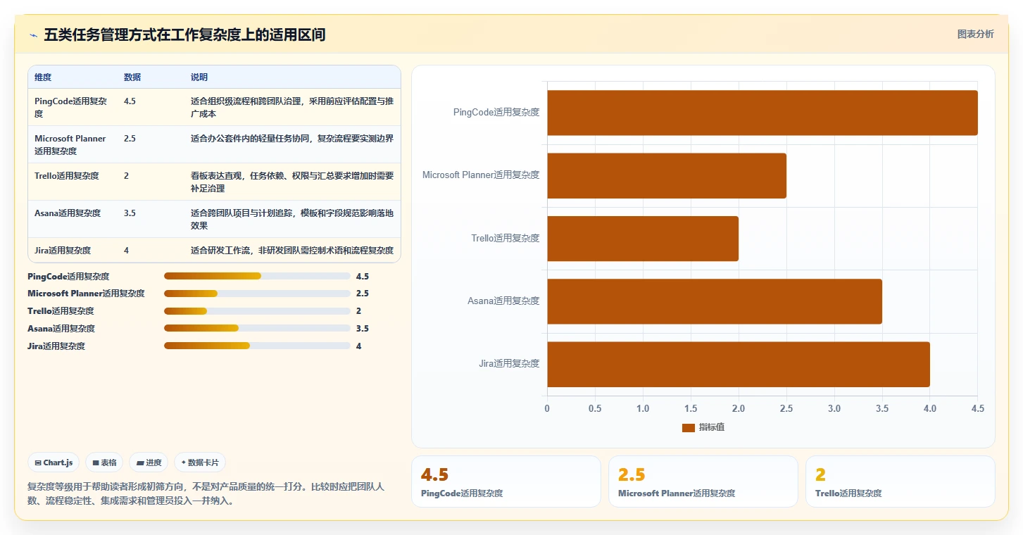 项目管理新趋势：2026年最受欢迎的5大任务表工具