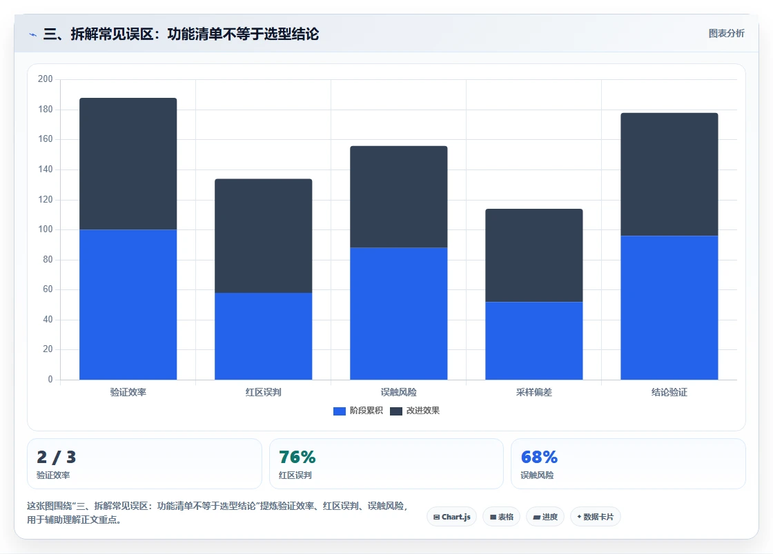 三、拆解常见误区：功能清单不等于选型结论